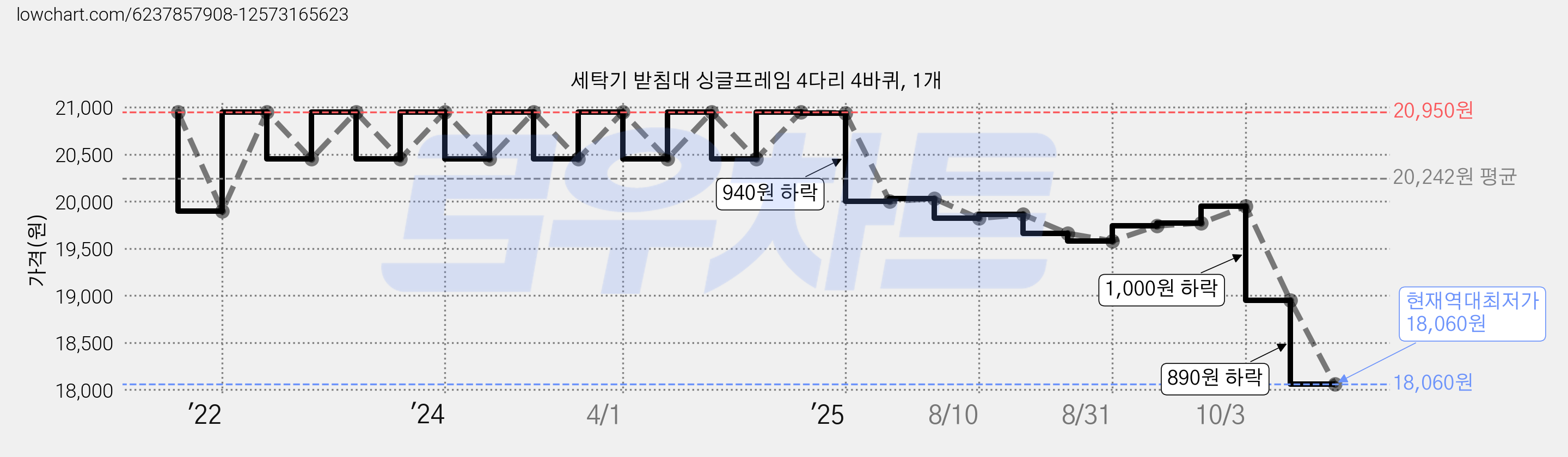세탁기 받침대 싱글프레임 4다리 4바퀴, 1개 가격 변동 차트, 현재가 18,060원, 역대최저가