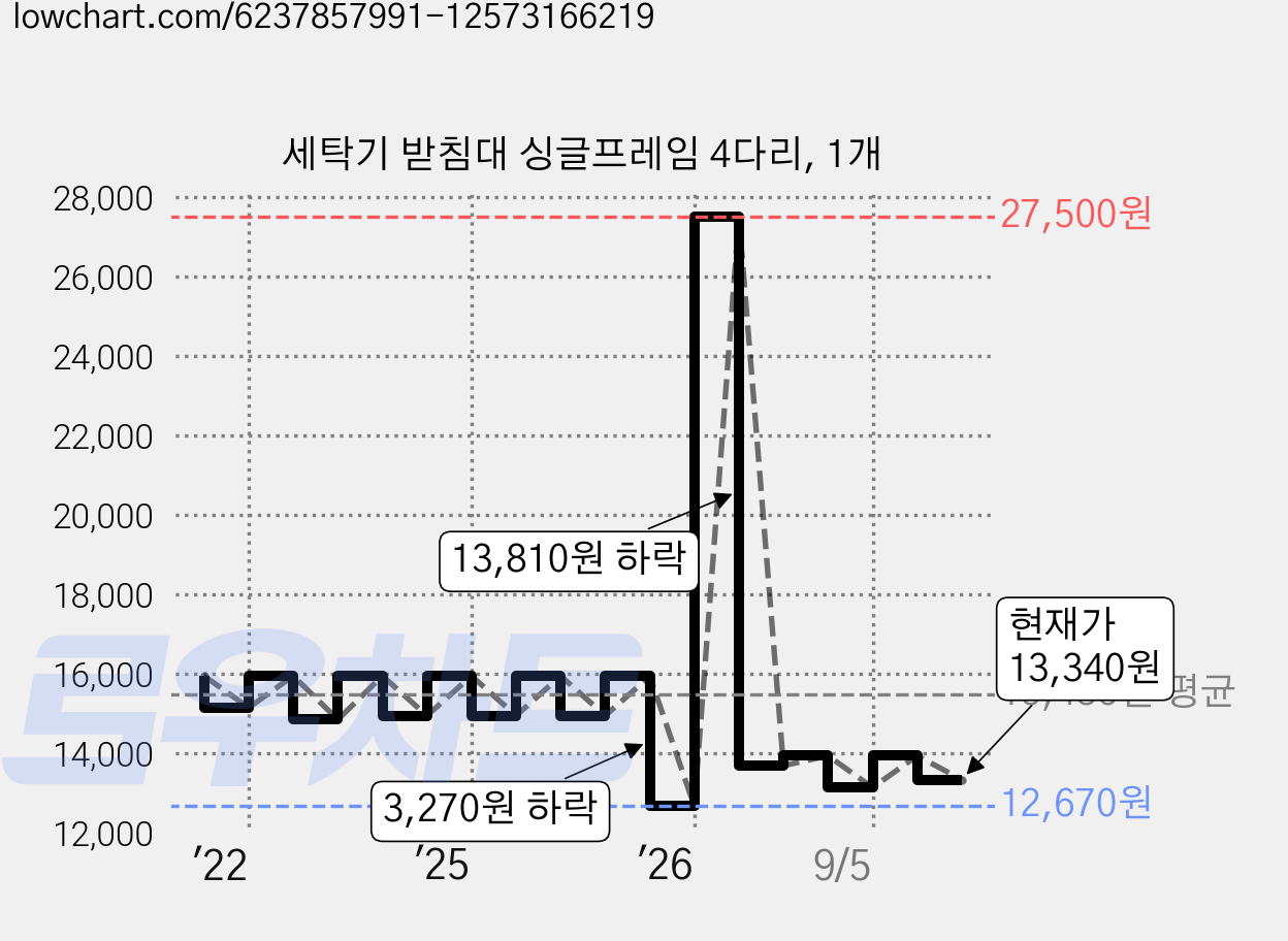 세탁기 받침대 싱글프레임 4다리, 1개 가격 변동 차트, 현재가 13,340원, 관측 최저가 12,670원