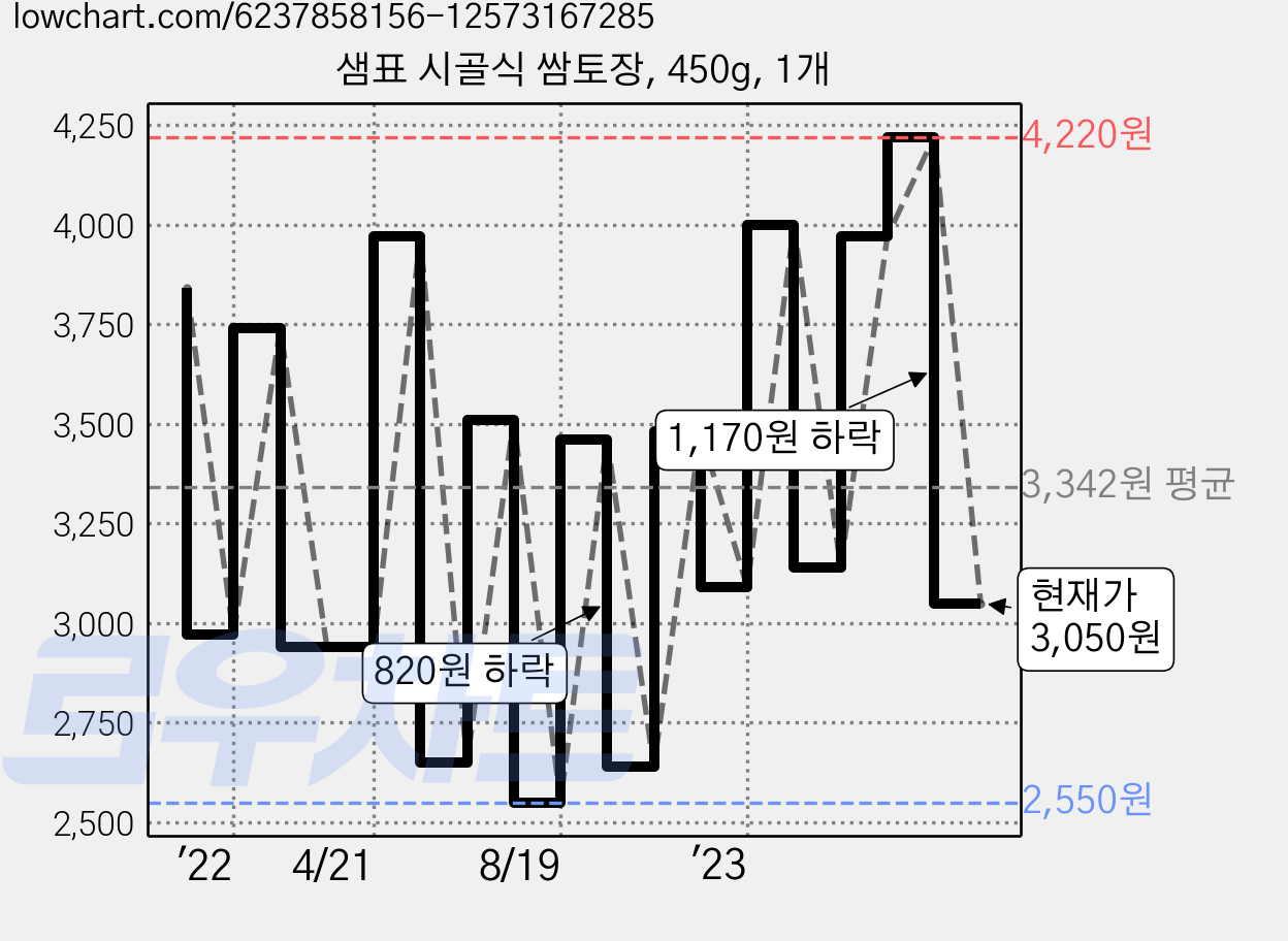 샘표 시골식 쌈토장, 450g, 1개 가격 변동 차트, 현재가 3,050원, 관측 최저가 2,550원