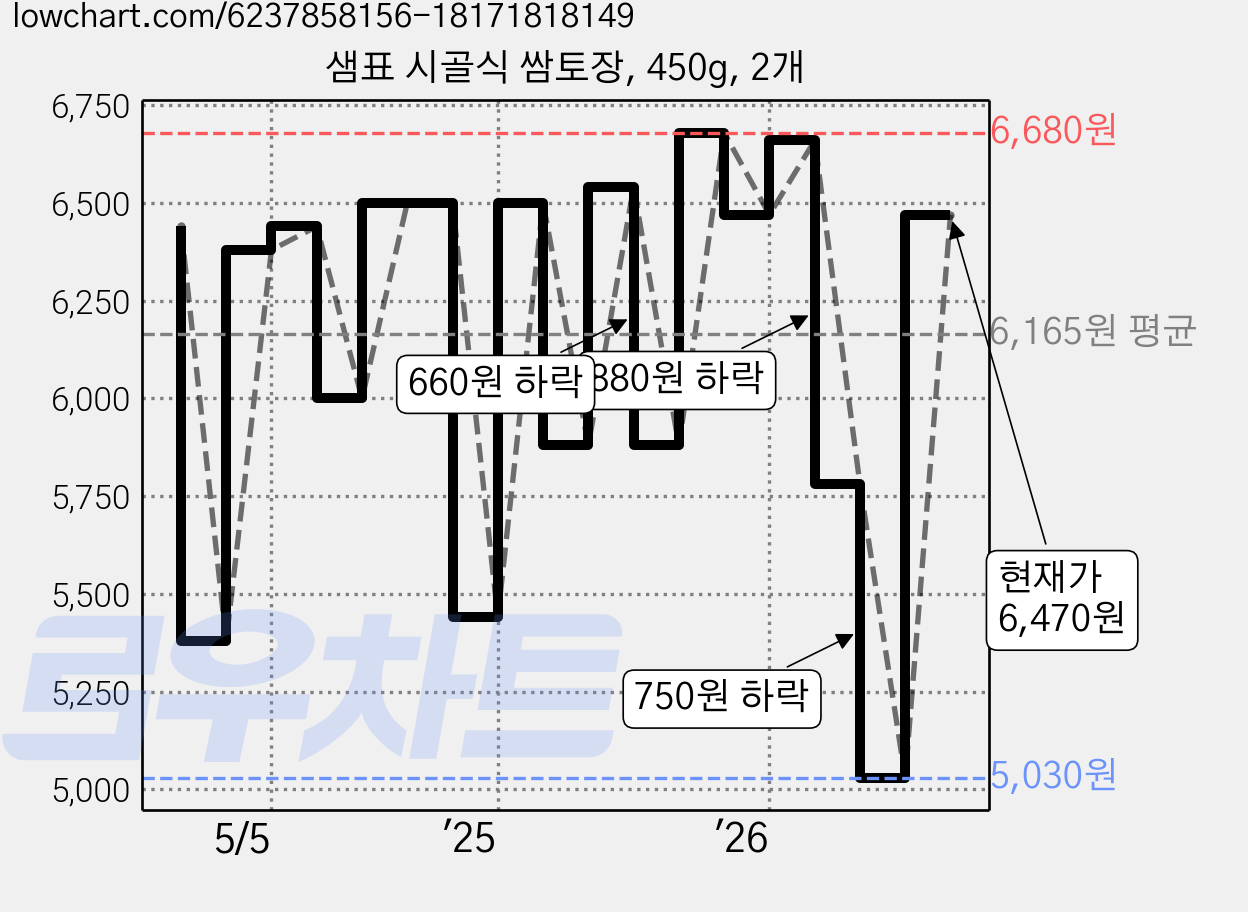 샘표 시골식 쌈토장, 450g, 2개 가격 변동 차트, 현재가 6,470원, 관측 최저가 5,030원