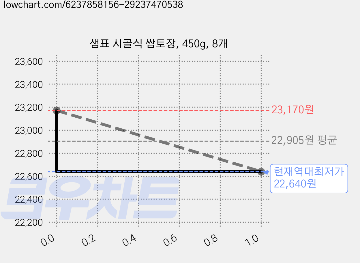 샘표 시골식 쌈토장, 450g, 8개 가격 변동 차트, 현재가 22,640원, 역대최저가