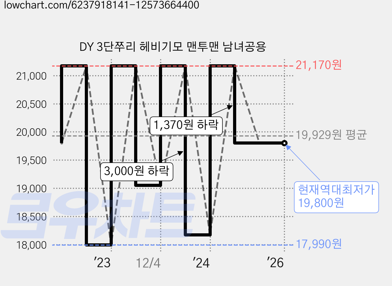 DY 3단쭈리 헤비기모 맨투맨 남녀공용 가격 변동 차트, 현재가 19,800원, 역대최저가
