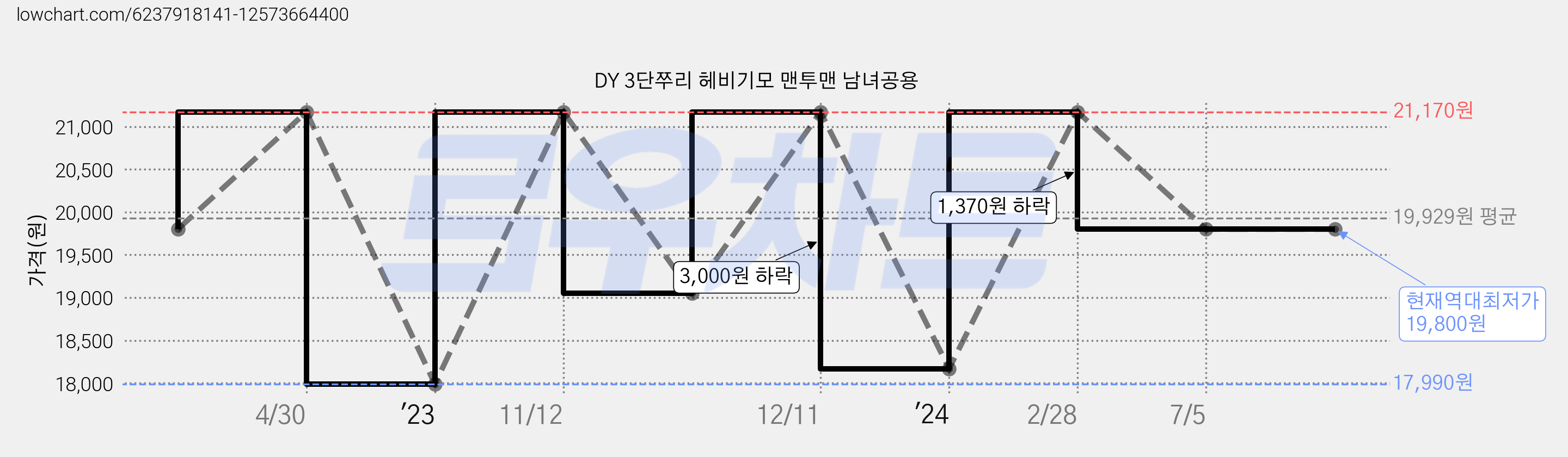DY 3단쭈리 헤비기모 맨투맨 남녀공용 가격 변동 차트, 현재가 19,800원, 역대최저가