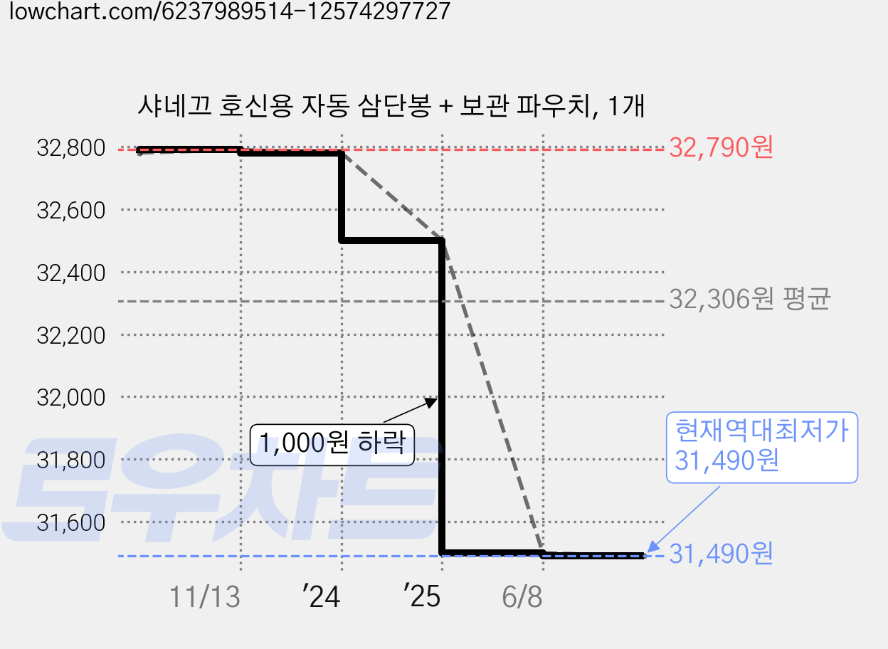 샤네끄 호신용 자동 삼단봉 + 보관 파우치, 1개 가격 변동 차트, 현재가 31,490원, 역대최저가