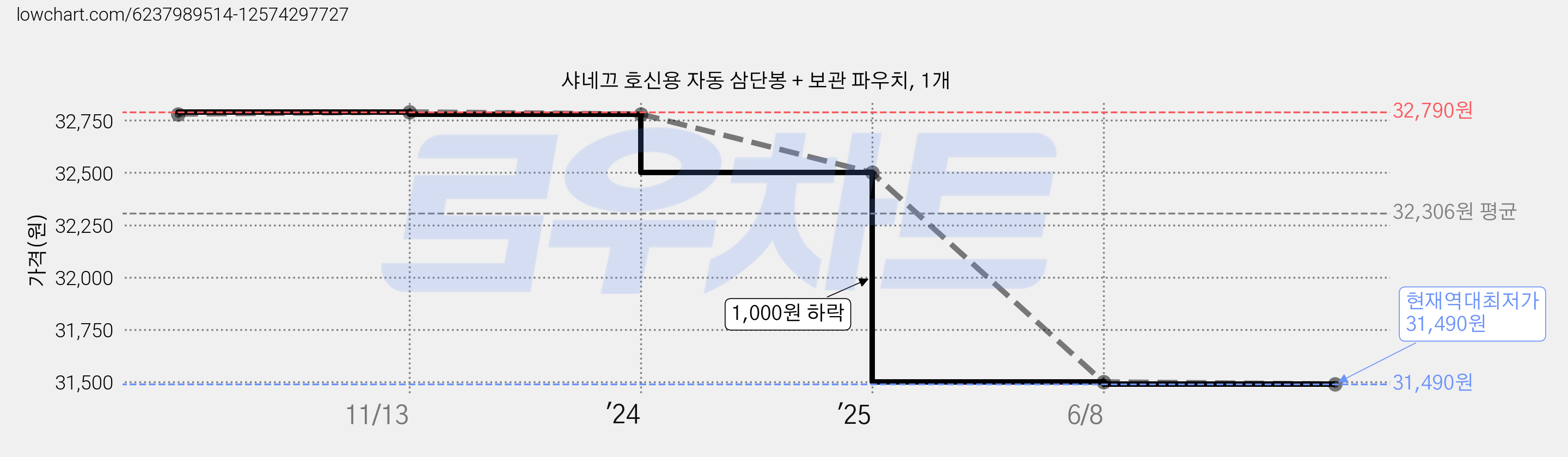 샤네끄 호신용 자동 삼단봉 + 보관 파우치, 1개 가격 변동 차트, 현재가 31,490원, 역대최저가