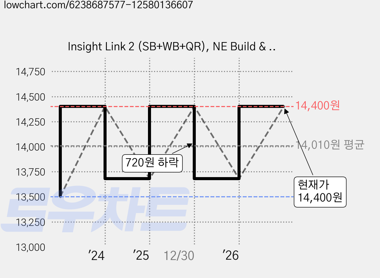 Insight Link 2 (SB+WB+QR), NE Build & Grow 가격 변동 차트, 현재가 14,400원, 관측 최저가 13,500원