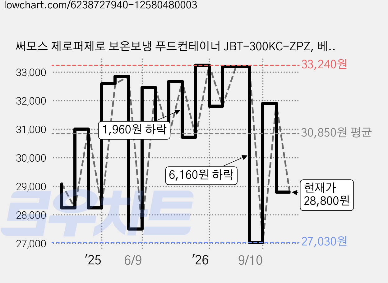 써모스 제로퍼제로 보온보냉 푸드컨테이너 JBT-300KC-ZPZ, 베베, 300ml, 1개 가격 변동 차트, 현재가 28,800원, 관측 최저가 27,030원