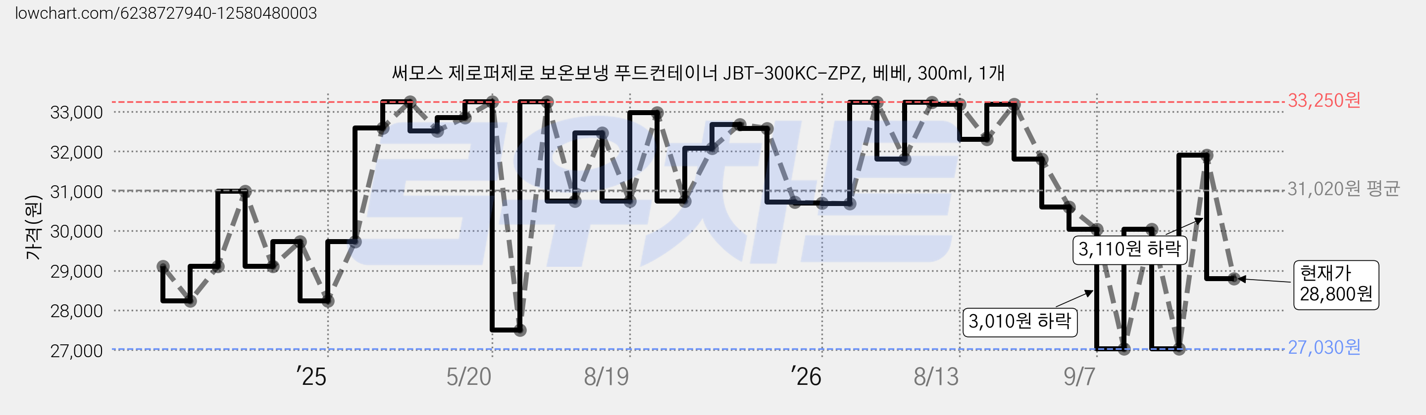 써모스 제로퍼제로 보온보냉 푸드컨테이너 JBT-300KC-ZPZ, 베베, 300ml, 1개 가격 변동 차트, 현재가 28,800원, 관측 최저가 27,030원
