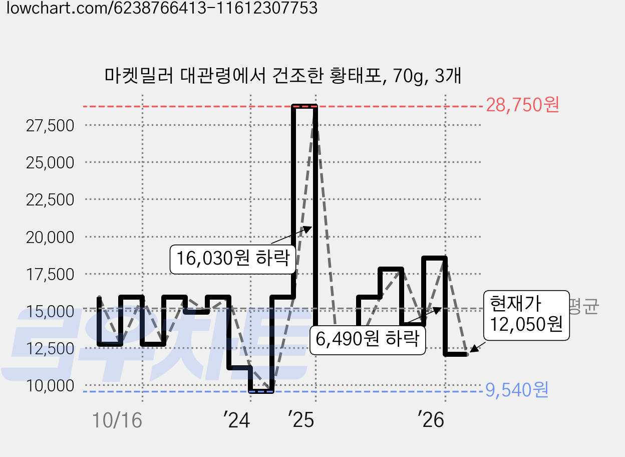 마켓밀러 대관령에서 건조한 황태포, 70g, 3개 가격 변동 차트, 현재가 12,050원, 관측 최저가 9,540원