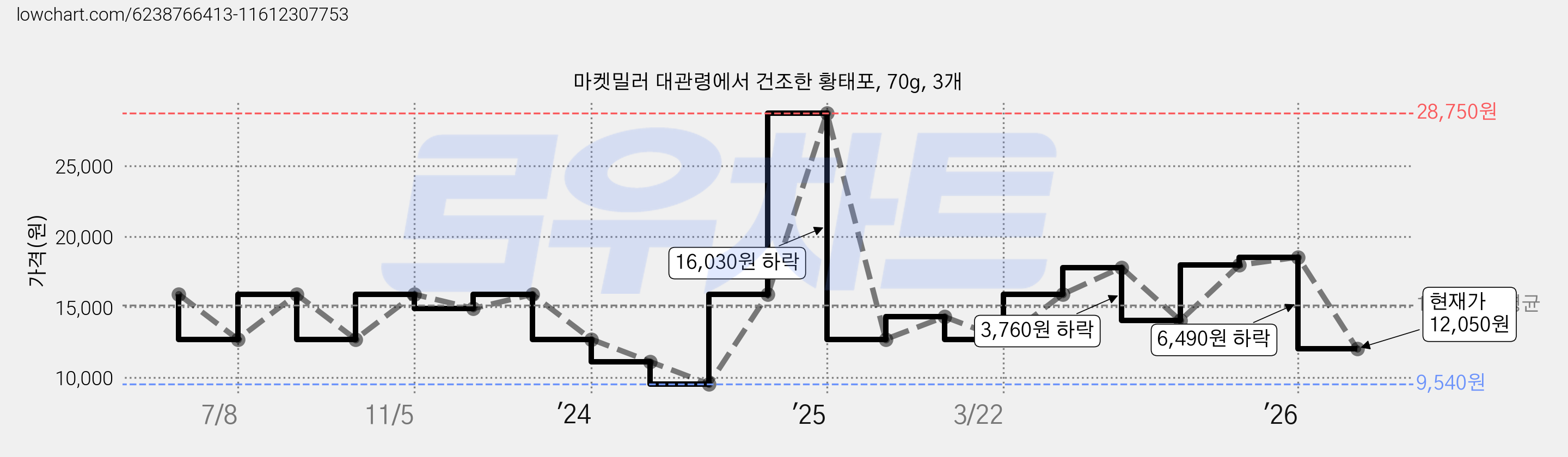 마켓밀러 대관령에서 건조한 황태포, 70g, 3개 가격 변동 차트, 현재가 12,050원, 관측 최저가 9,540원