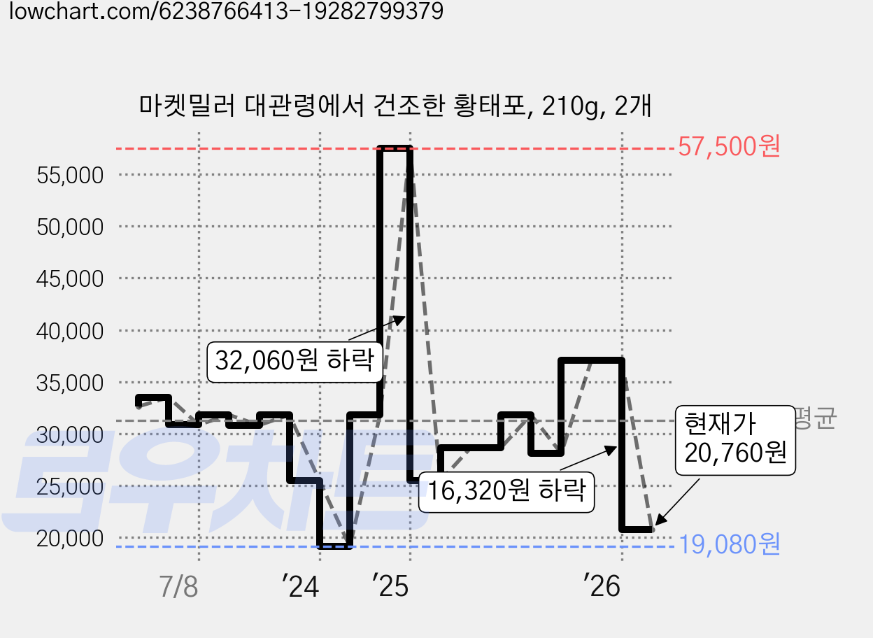 마켓밀러 대관령에서 건조한 황태포, 210g, 2개 가격 변동 차트, 현재가 20,760원, 관측 최저가 19,080원