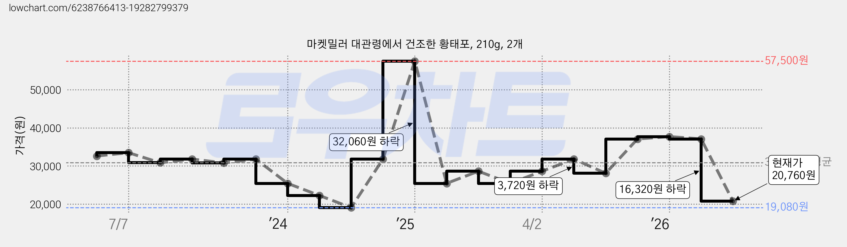 마켓밀러 대관령에서 건조한 황태포, 210g, 2개 가격 변동 차트, 현재가 20,760원, 관측 최저가 19,080원