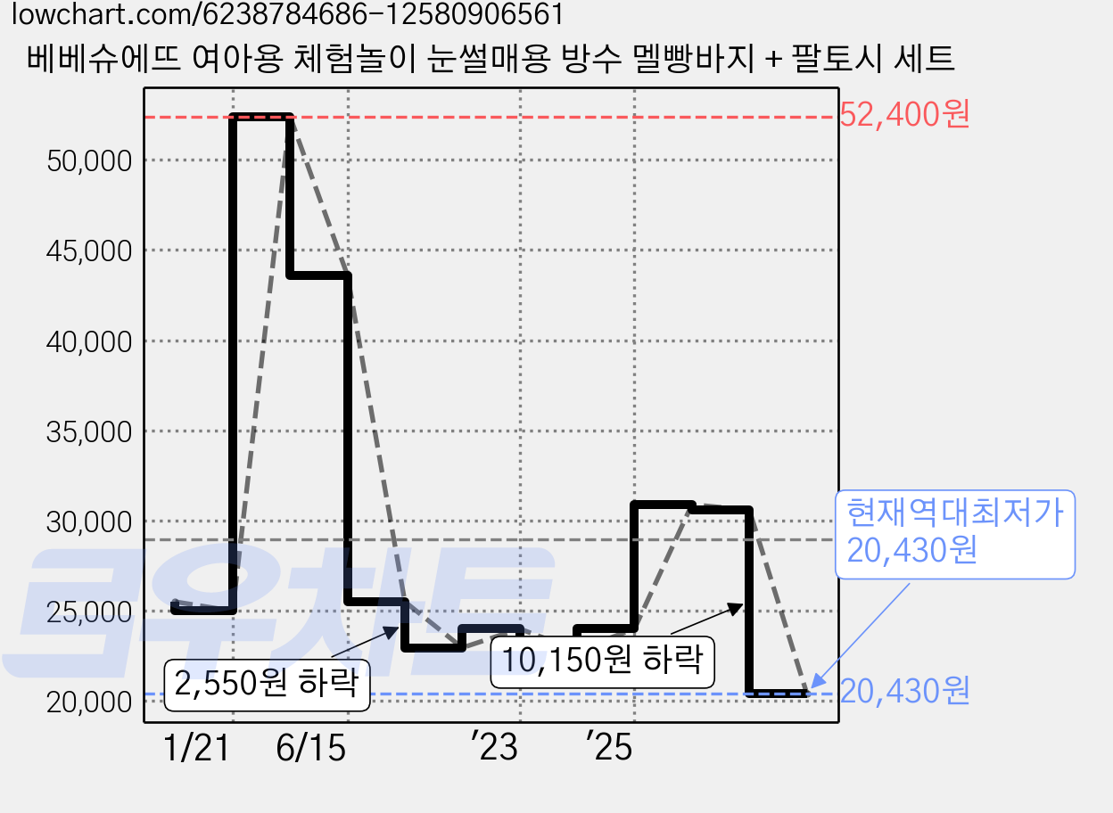 베베슈에뜨 여아용 체험놀이 눈썰매용 방수 멜빵바지 + 팔토시 세트 가격 변동 차트, 현재가 20,430원, 역대최저가
