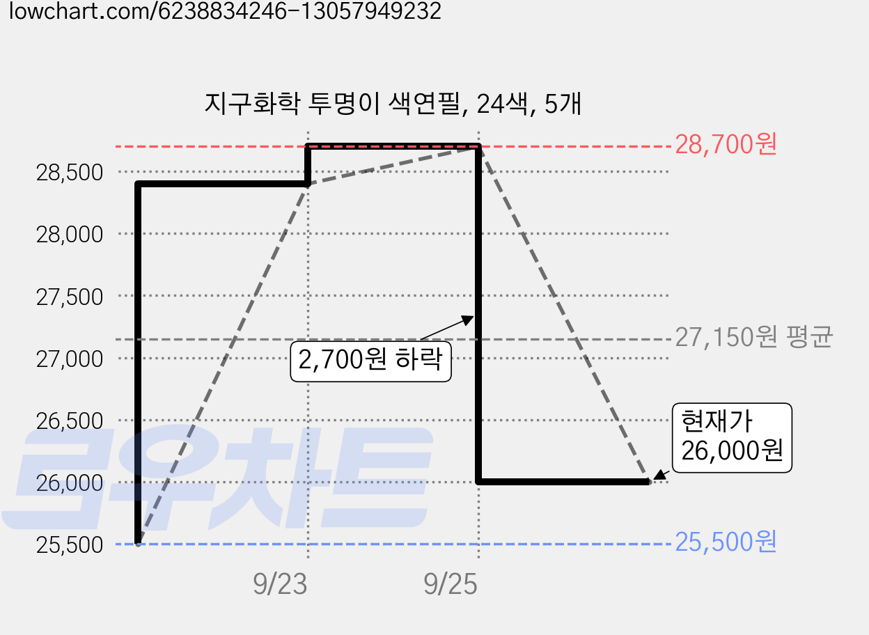지구화학 투명이 색연필, 24색, 5개 가격 변동 차트, 현재가 26,000원, 관측 최저가 25,500원