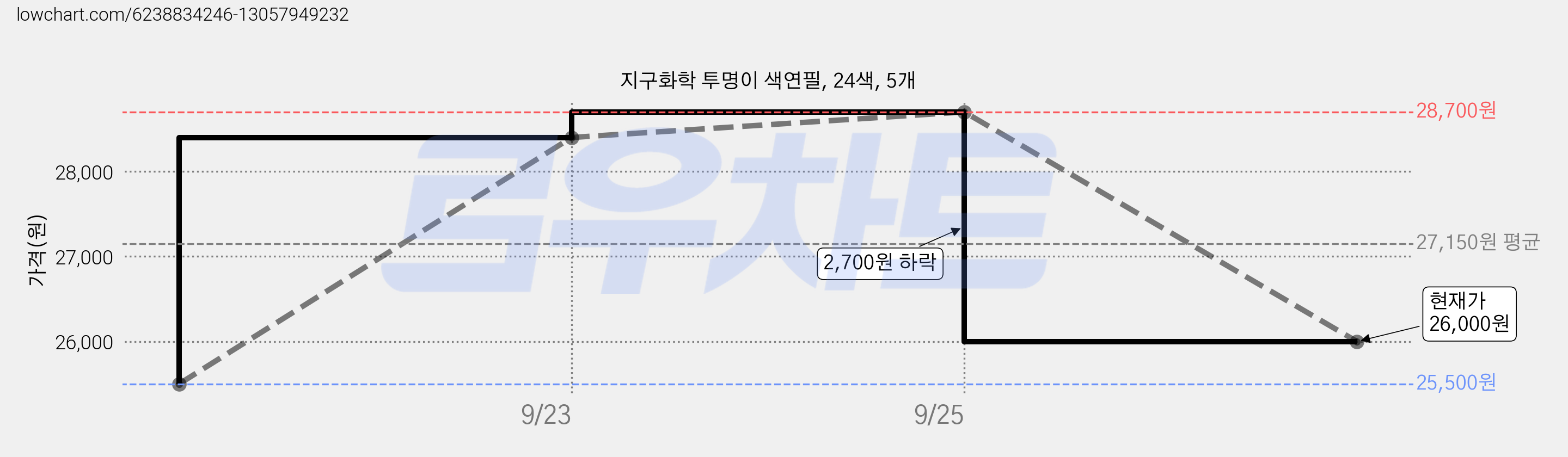지구화학 투명이 색연필, 24색, 5개 가격 변동 차트, 현재가 26,000원, 관측 최저가 25,500원