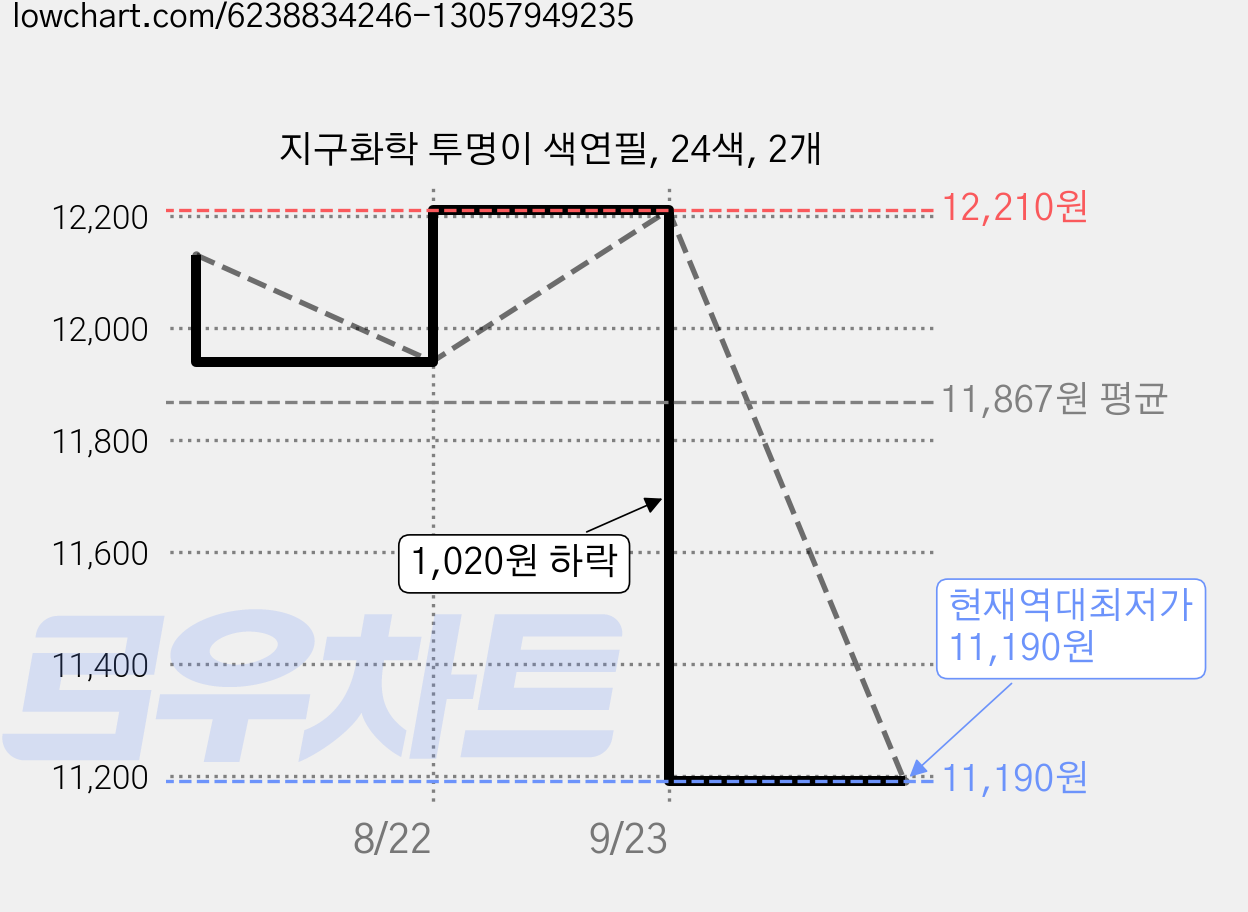 지구화학 투명이 색연필, 24색, 2개 가격 변동 차트, 현재가 11,190원, 역대최저가