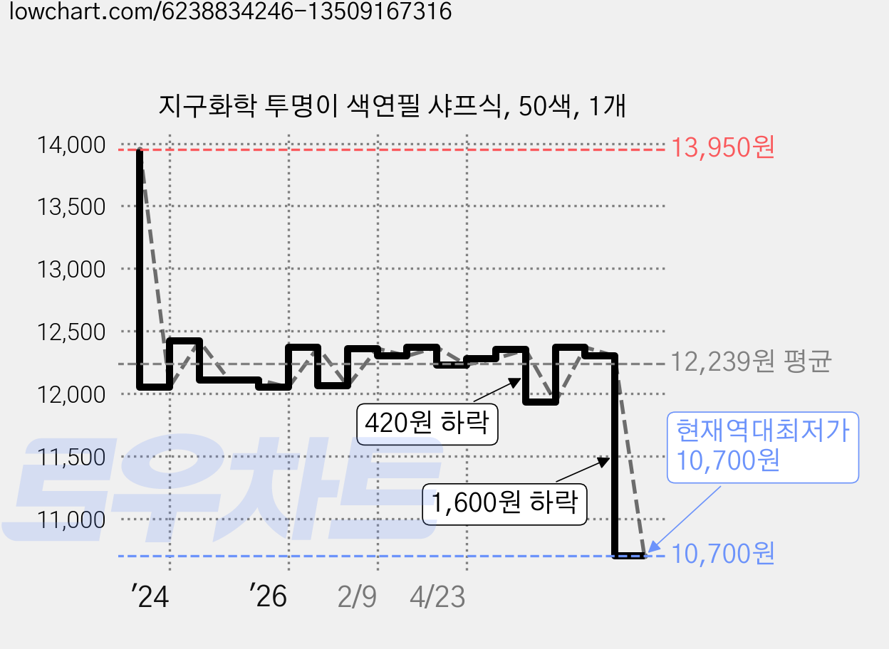 지구화학 투명이 색연필 샤프식, 50색, 1개 가격 변동 차트, 현재가 10,700원, 역대최저가