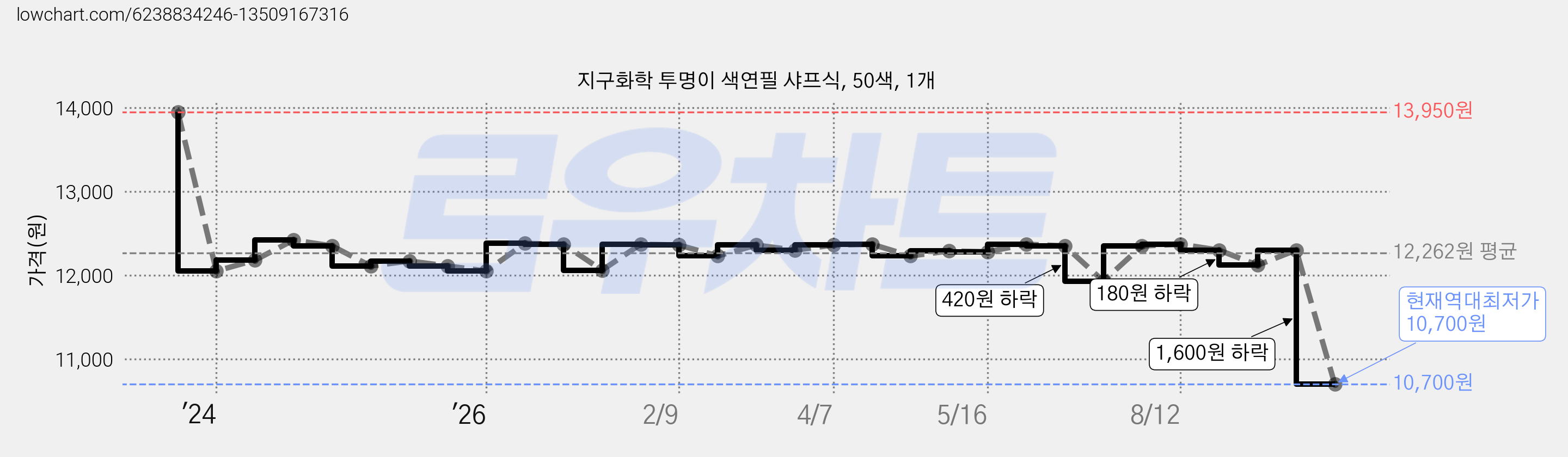 지구화학 투명이 색연필 샤프식, 50색, 1개 가격 변동 차트, 현재가 10,700원, 역대최저가