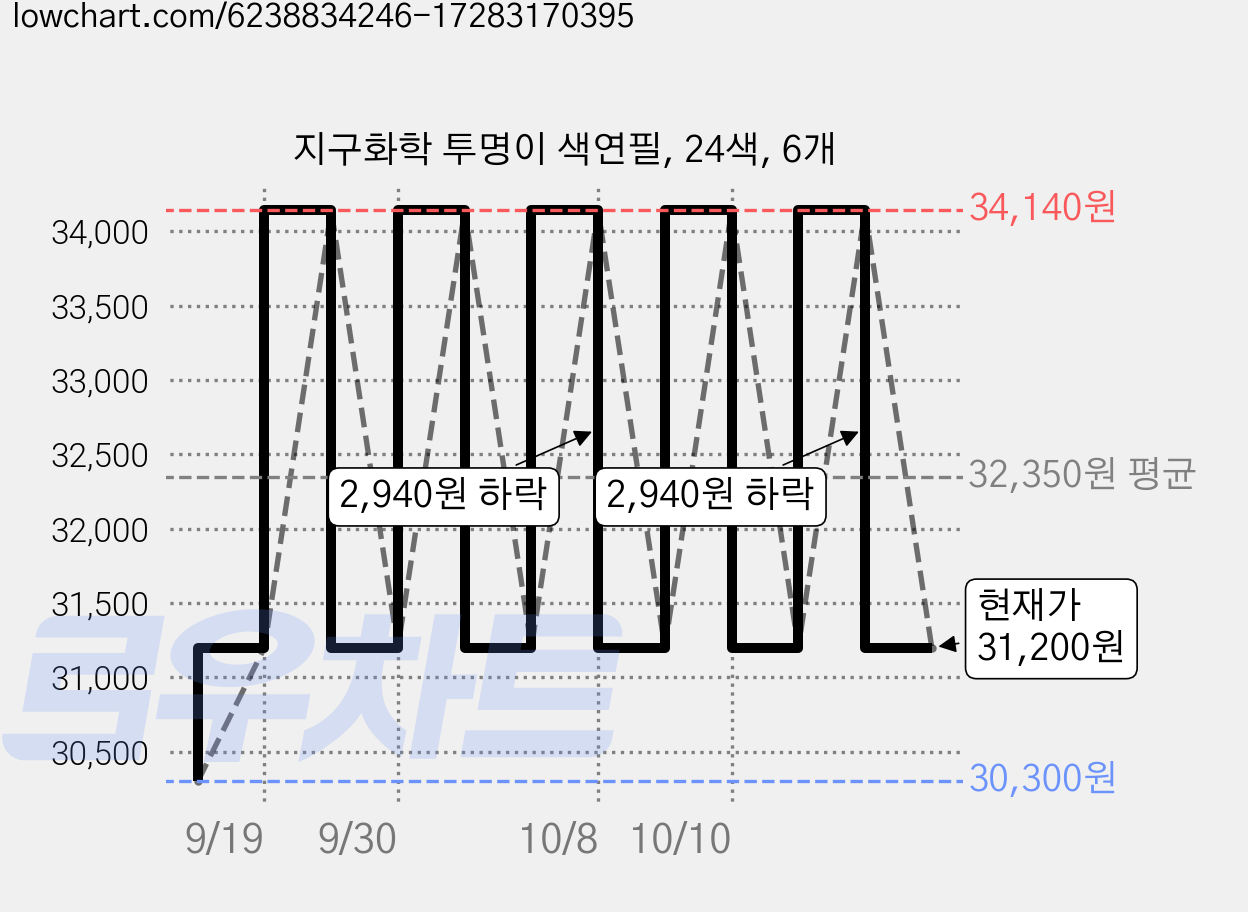 지구화학 투명이 색연필, 24색, 6개 가격 변동 차트, 현재가 31,200원, 관측 최저가 25,980원