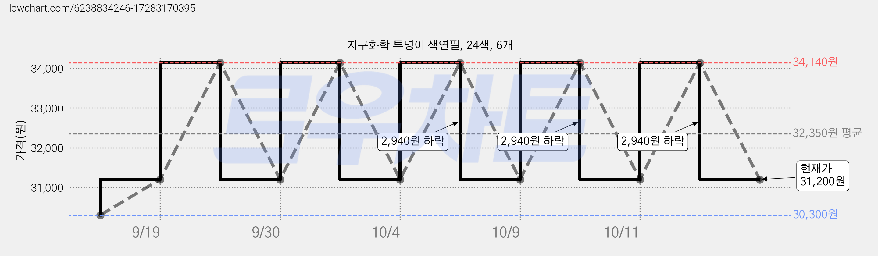 지구화학 투명이 색연필, 24색, 6개 가격 변동 차트, 현재가 31,200원, 관측 최저가 25,980원