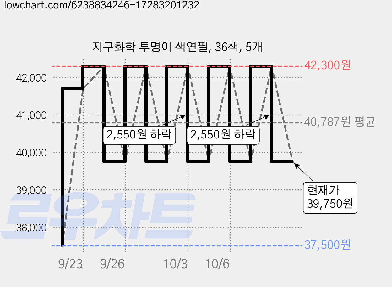 지구화학 투명이 색연필, 36색, 5개 가격 변동 차트, 현재가 39,750원, 관측 최저가 32,100원