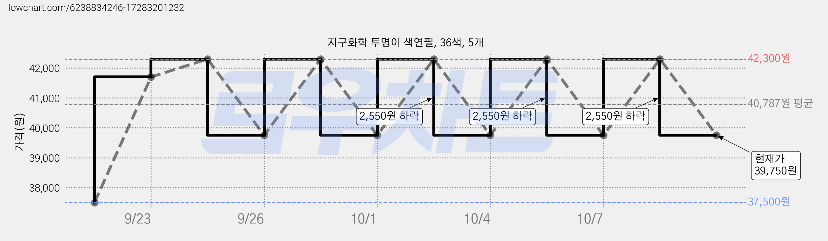 지구화학 투명이 색연필, 36색, 5개 가격 변동 차트, 현재가 39,750원, 관측 최저가 32,100원