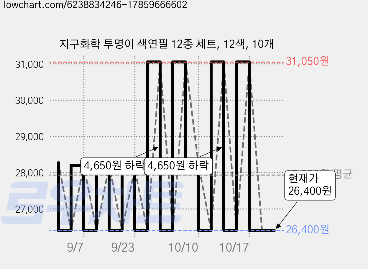 지구화학 투명이 색연필 12종 세트, 12색, 10개 가격 변동 차트, 현재가 26,400원, 관측 최저가 25,800원