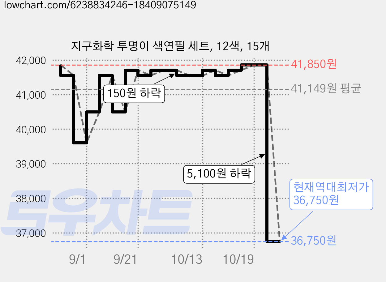 지구화학 투명이 색연필 세트, 12색, 15개 가격 변동 차트, 현재가 36,750원, 역대최저가
