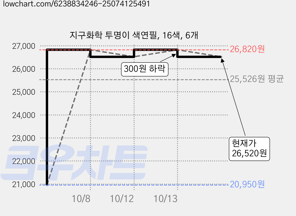 지구화학 투명이 색연필, 16색, 6개 가격 변동 차트, 현재가 26,520원, 관측 최저가 20,950원