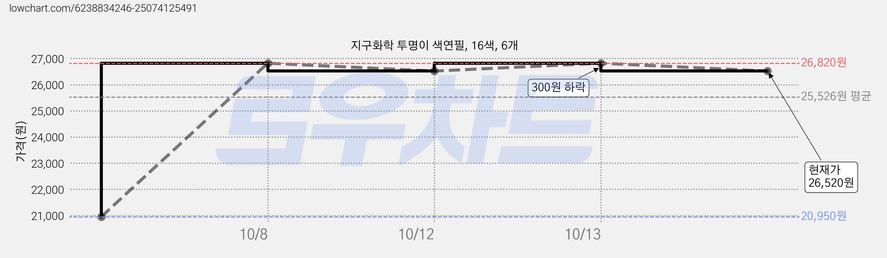 지구화학 투명이 색연필, 16색, 6개 가격 변동 차트, 현재가 26,520원, 관측 최저가 20,950원