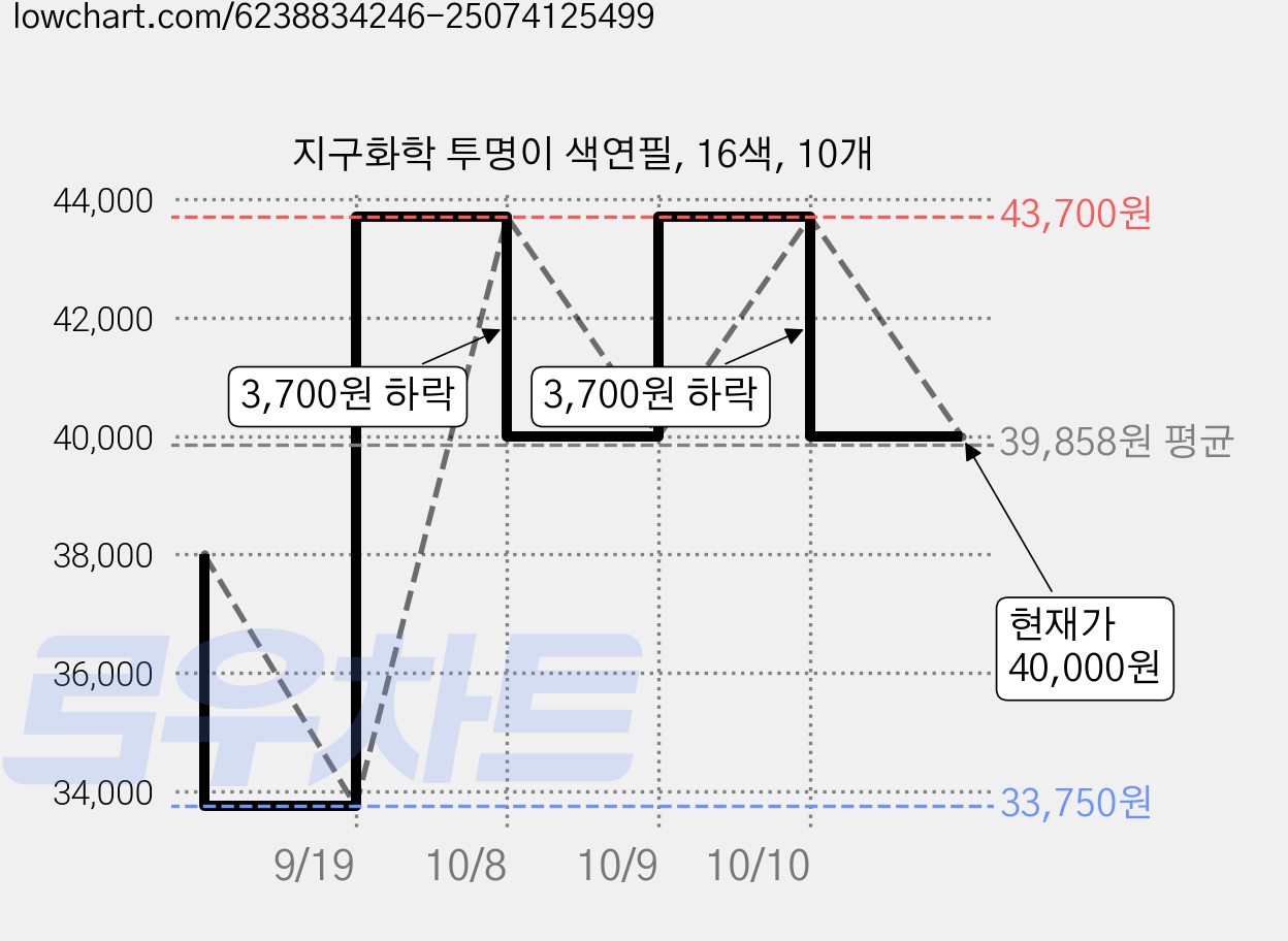 지구화학 투명이 색연필, 16색, 10개 가격 변동 차트, 현재가 40,000원, 관측 최저가 33,750원
