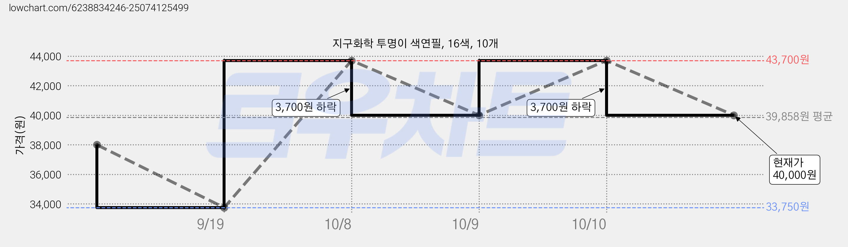 지구화학 투명이 색연필, 16색, 10개 가격 변동 차트, 현재가 40,000원, 관측 최저가 33,750원