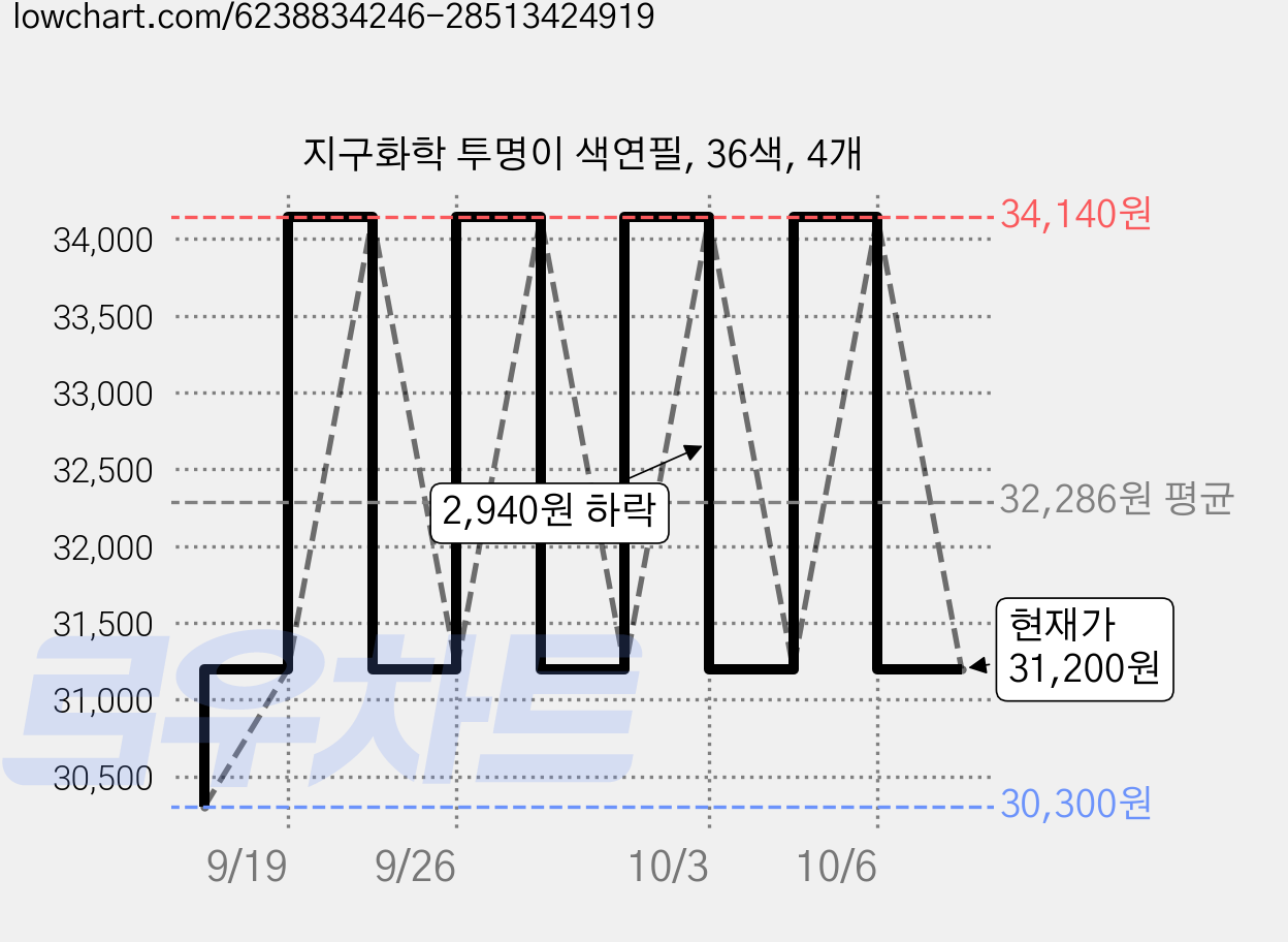 지구화학 투명이 색연필, 36색, 4개 가격 변동 차트, 현재가 31,200원, 관측 최저가 25,980원