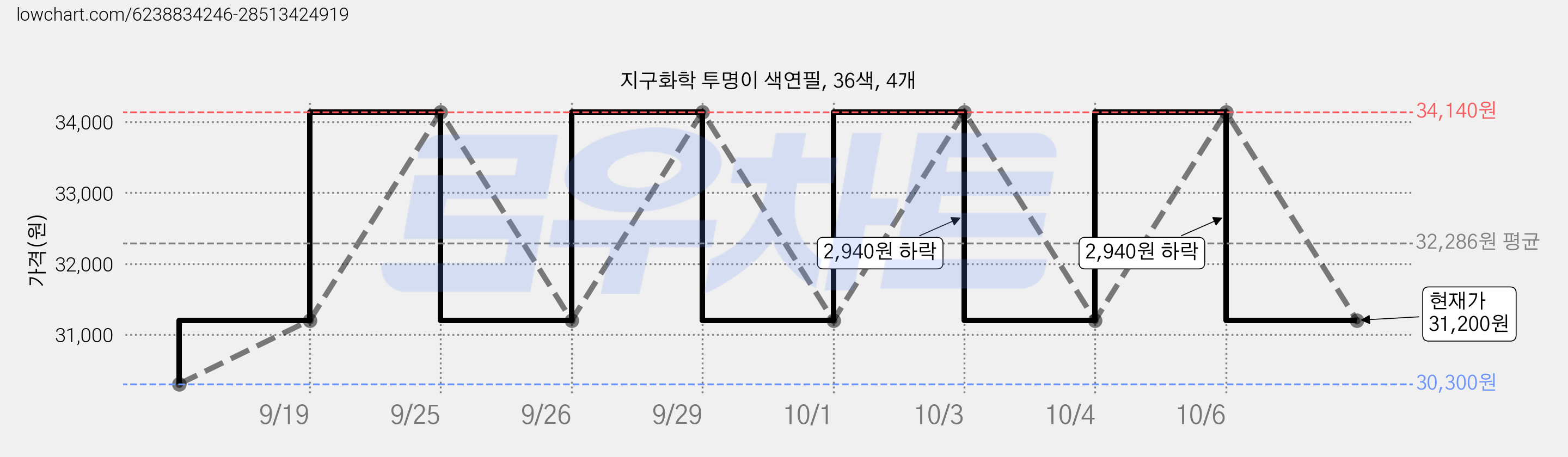 지구화학 투명이 색연필, 36색, 4개 가격 변동 차트, 현재가 31,200원, 관측 최저가 25,980원