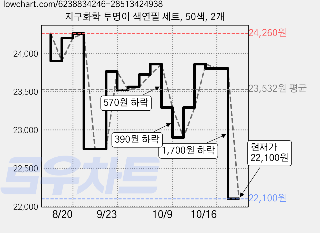 지구화학 투명이 색연필 세트, 50색, 2개 가격 변동 차트, 현재가 22,100원, 관측 최저가 21,280원