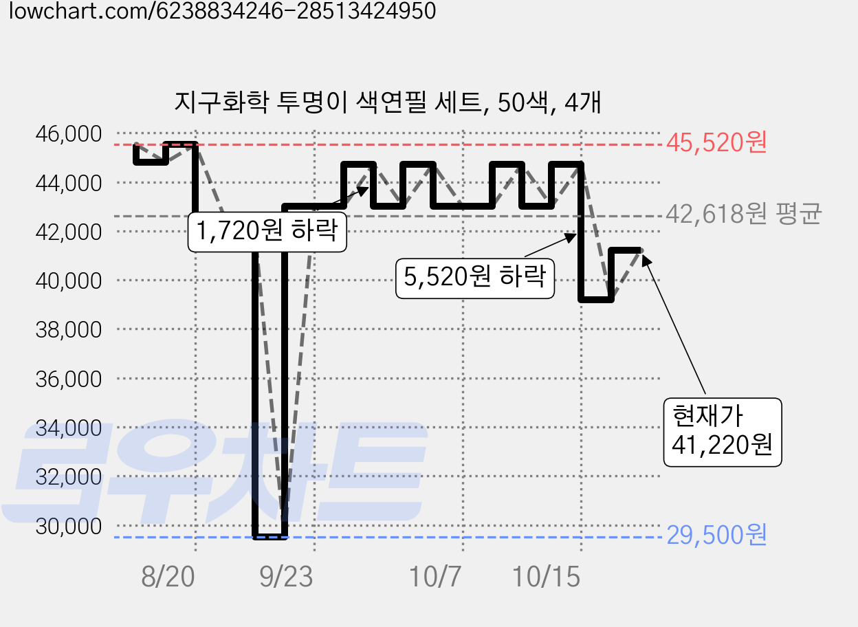 지구화학 투명이 색연필 세트, 50색, 4개 가격 변동 차트, 현재가 41,220원, 관측 최저가 29,500원