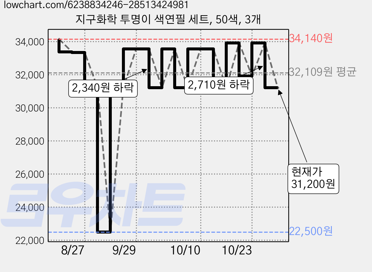 지구화학 투명이 색연필 세트, 50색, 3개 가격 변동 차트, 현재가 31,200원, 관측 최저가 22,500원