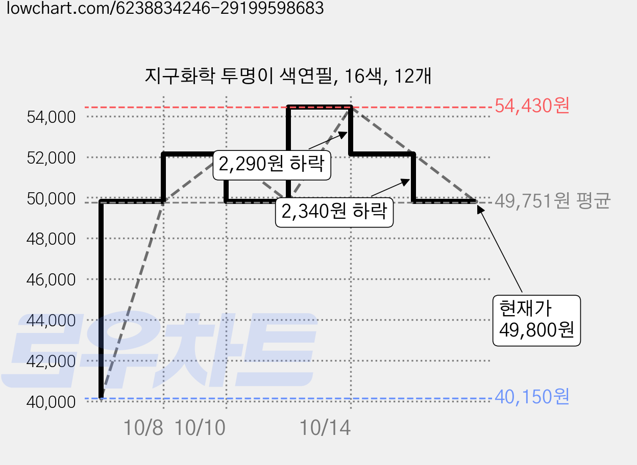 지구화학 투명이 색연필, 16색, 12개 가격 변동 차트, 현재가 49,800원, 관측 최저가 40,150원