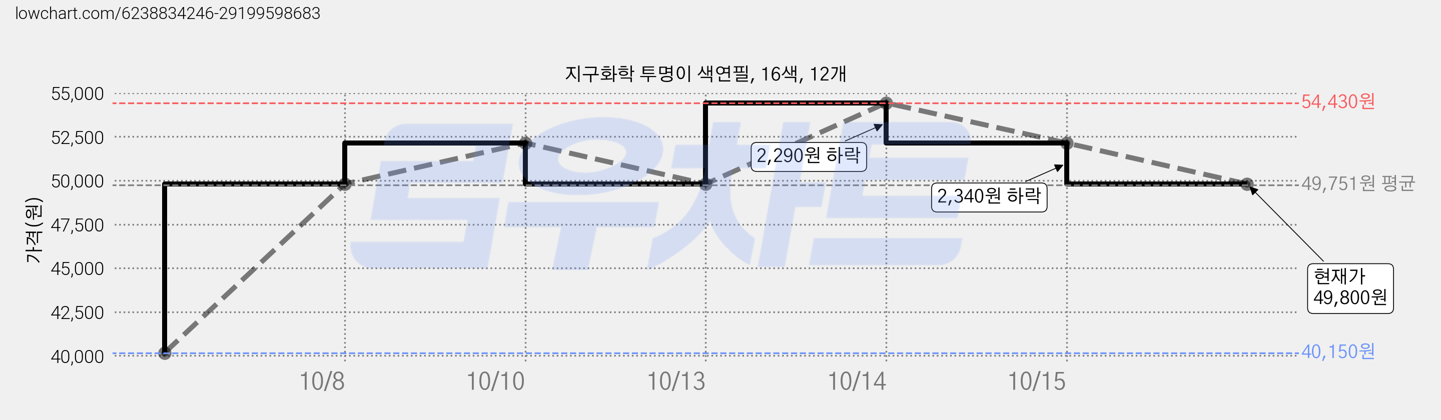 지구화학 투명이 색연필, 16색, 12개 가격 변동 차트, 현재가 49,800원, 관측 최저가 40,150원