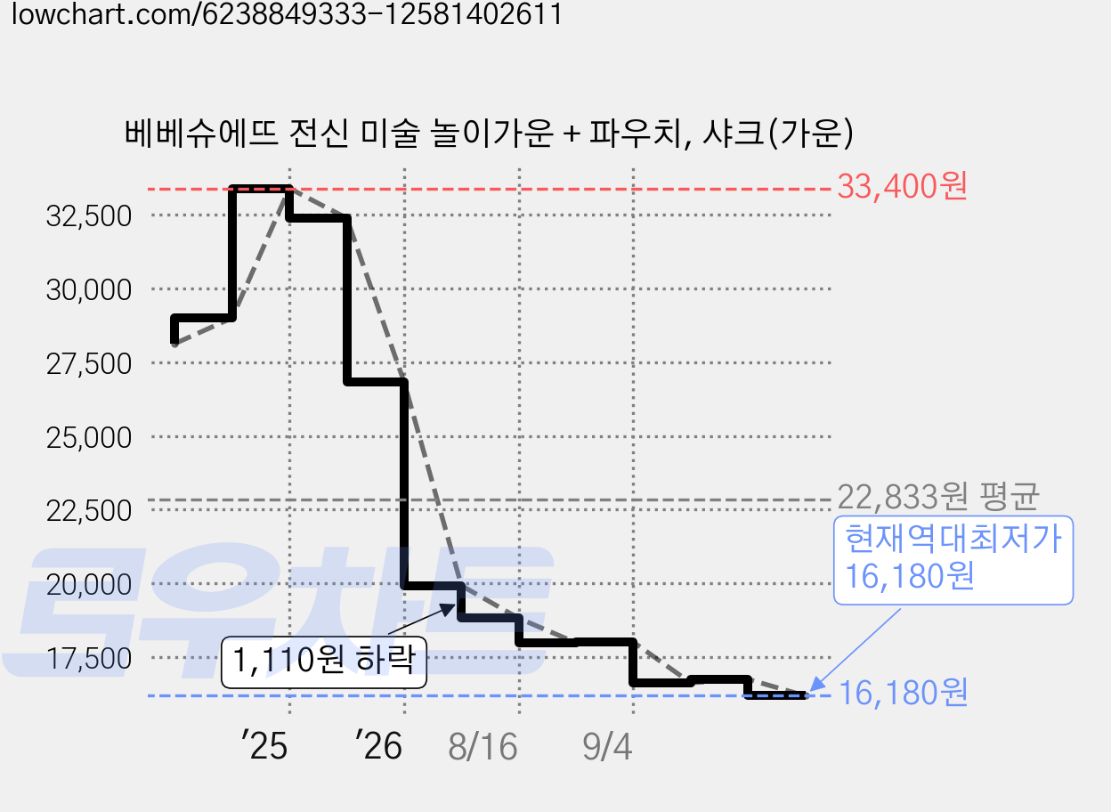 베베슈에뜨 전신 미술 놀이가운 + 파우치, 샤크(가운) 가격 변동 차트, 현재가 16,180원, 역대최저가