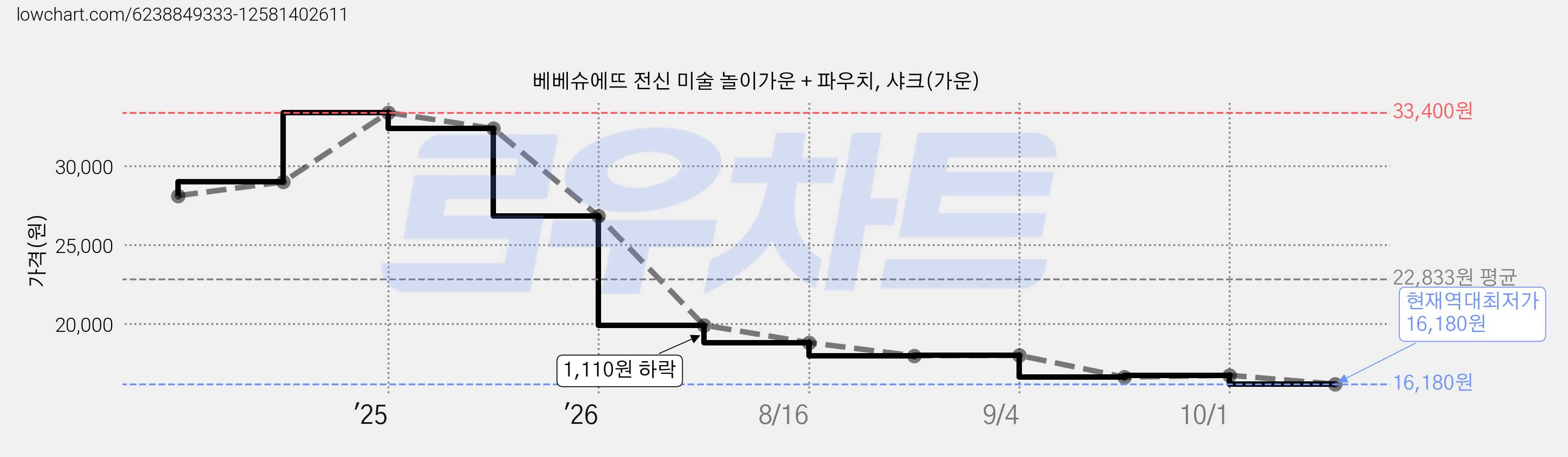 베베슈에뜨 전신 미술 놀이가운 + 파우치, 샤크(가운) 가격 변동 차트, 현재가 16,180원, 역대최저가