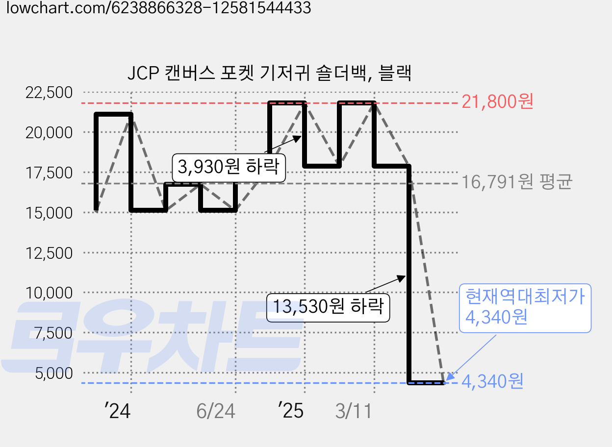 JCP 캔버스 포켓 기저귀 숄더백, 블랙 가격 변동 차트, 현재가 4,340원, 역대최저가