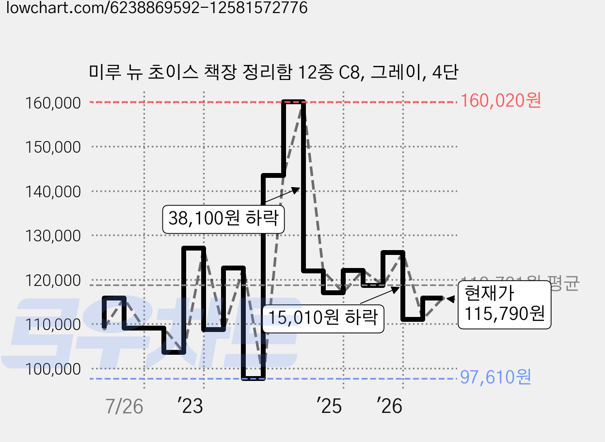 미루 뉴 초이스 책장 정리함 12종 C8, 그레이, 4단 가격 변동 차트, 현재가 115,790원, 관측 최저가 97,610원