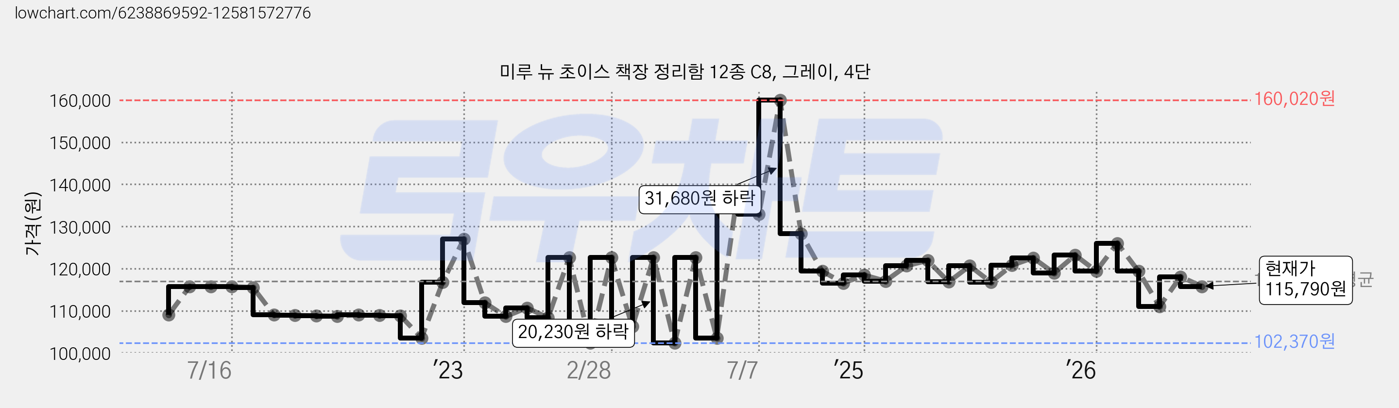 미루 뉴 초이스 책장 정리함 12종 C8, 그레이, 4단 가격 변동 차트, 현재가 115,790원, 관측 최저가 97,610원