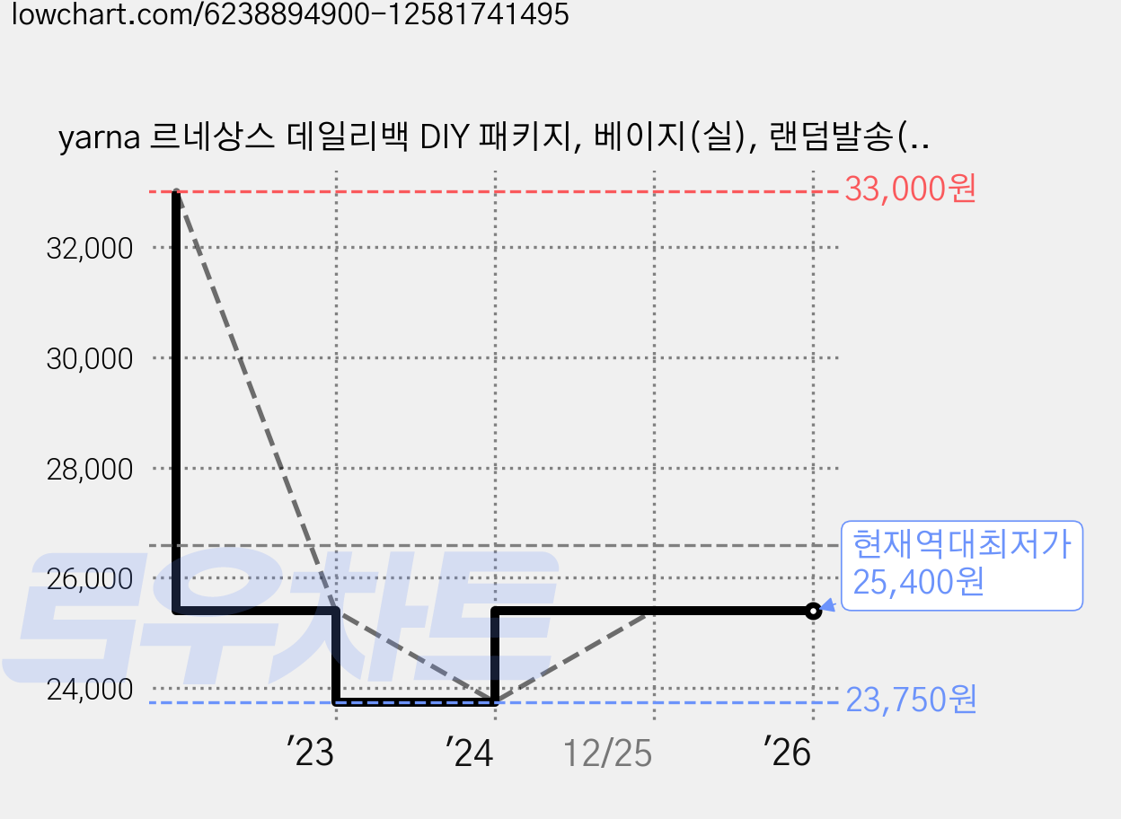 yarna 르네상스 데일리백 DIY 패키지, 베이지(실), 랜덤발송(코바늘), 1세트 가격 변동 차트, 현재가 25,400원, 역대최저가