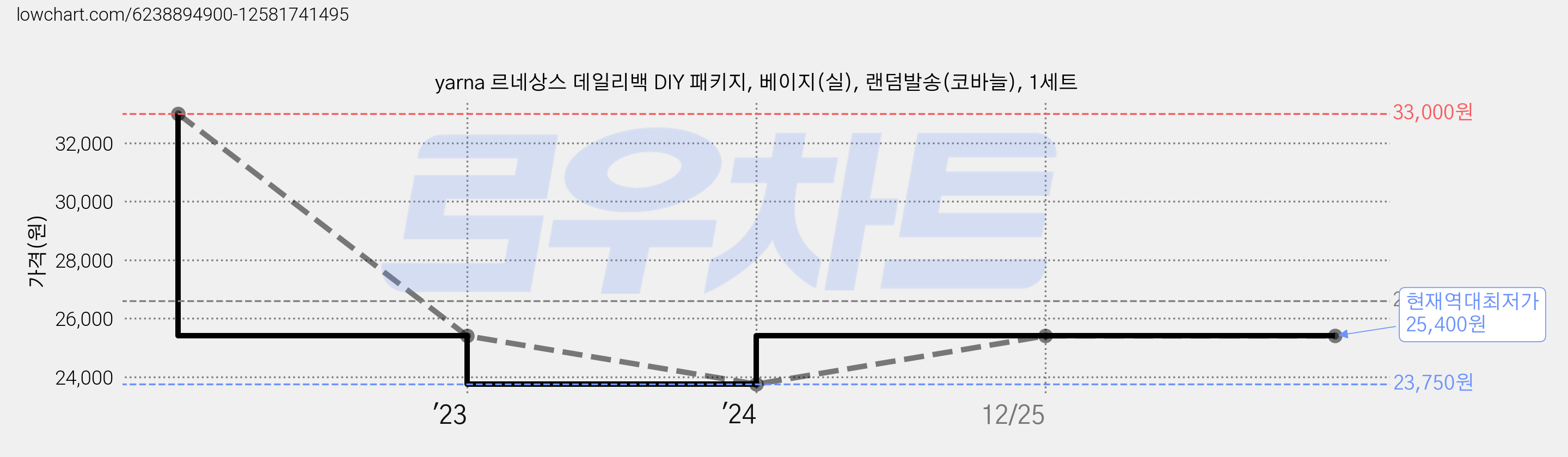 yarna 르네상스 데일리백 DIY 패키지, 베이지(실), 랜덤발송(코바늘), 1세트 가격 변동 차트, 현재가 25,400원, 역대최저가
