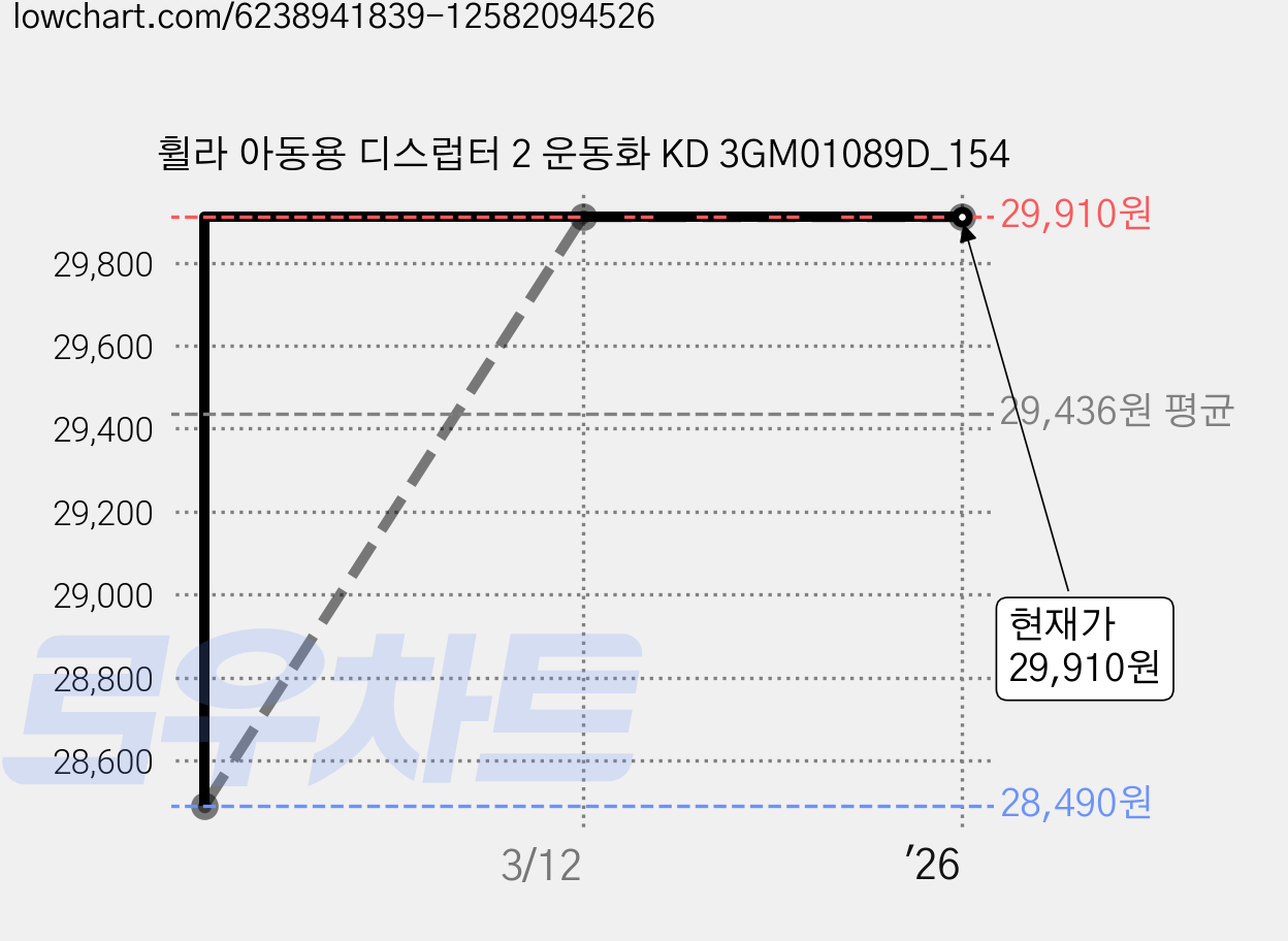 휠라 아동용 디스럽터 2 운동화 KD 3GM01089D_154 가격 변동 차트, 현재가 29,910원, 역대최저가