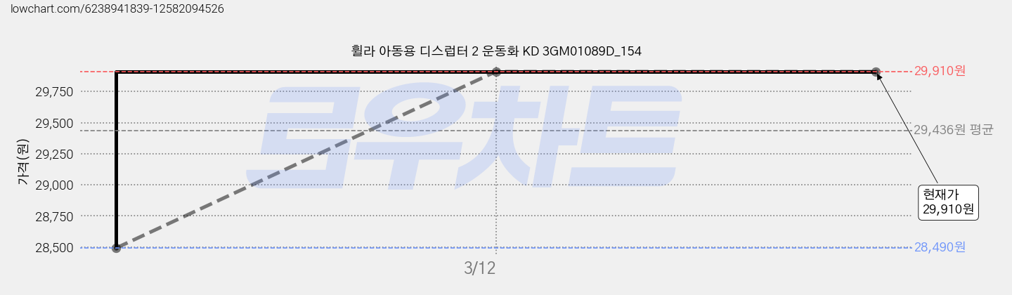 휠라 아동용 디스럽터 2 운동화 KD 3GM01089D_154 가격 변동 차트, 현재가 29,910원, 역대최저가
