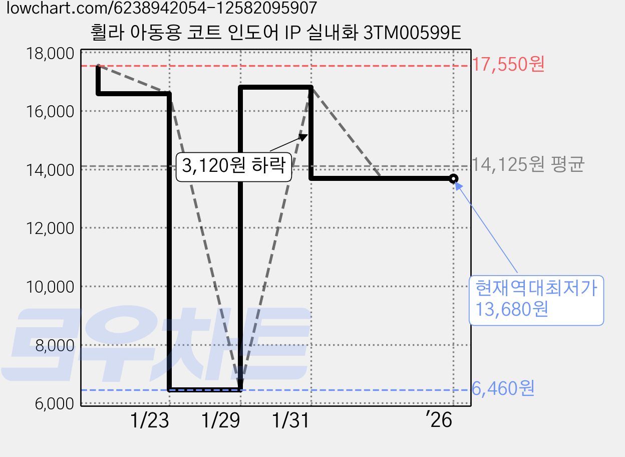 휠라 아동용 코트 인도어 IP 실내화 3TM00599E 가격 변동 차트, 현재가 13,680원, 역대최저가
