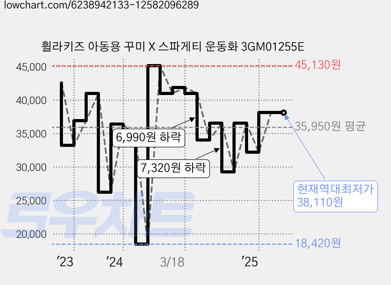 휠라키즈 아동용 꾸미 X 스파게티 운동화 3GM01255E 가격 변동 차트, 현재가 38,110원, 역대최저가